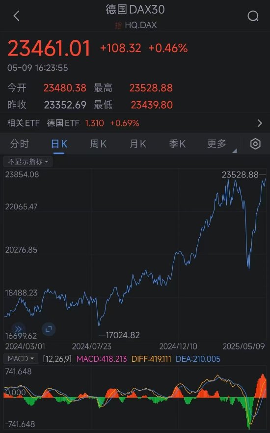 赤盈配资 德国DAX指数迈向历史新高 抹去贸易战引发的跌幅