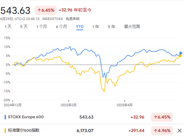 杠杆配资网 历史新高的美股，正在考验投资者对欧股的信仰